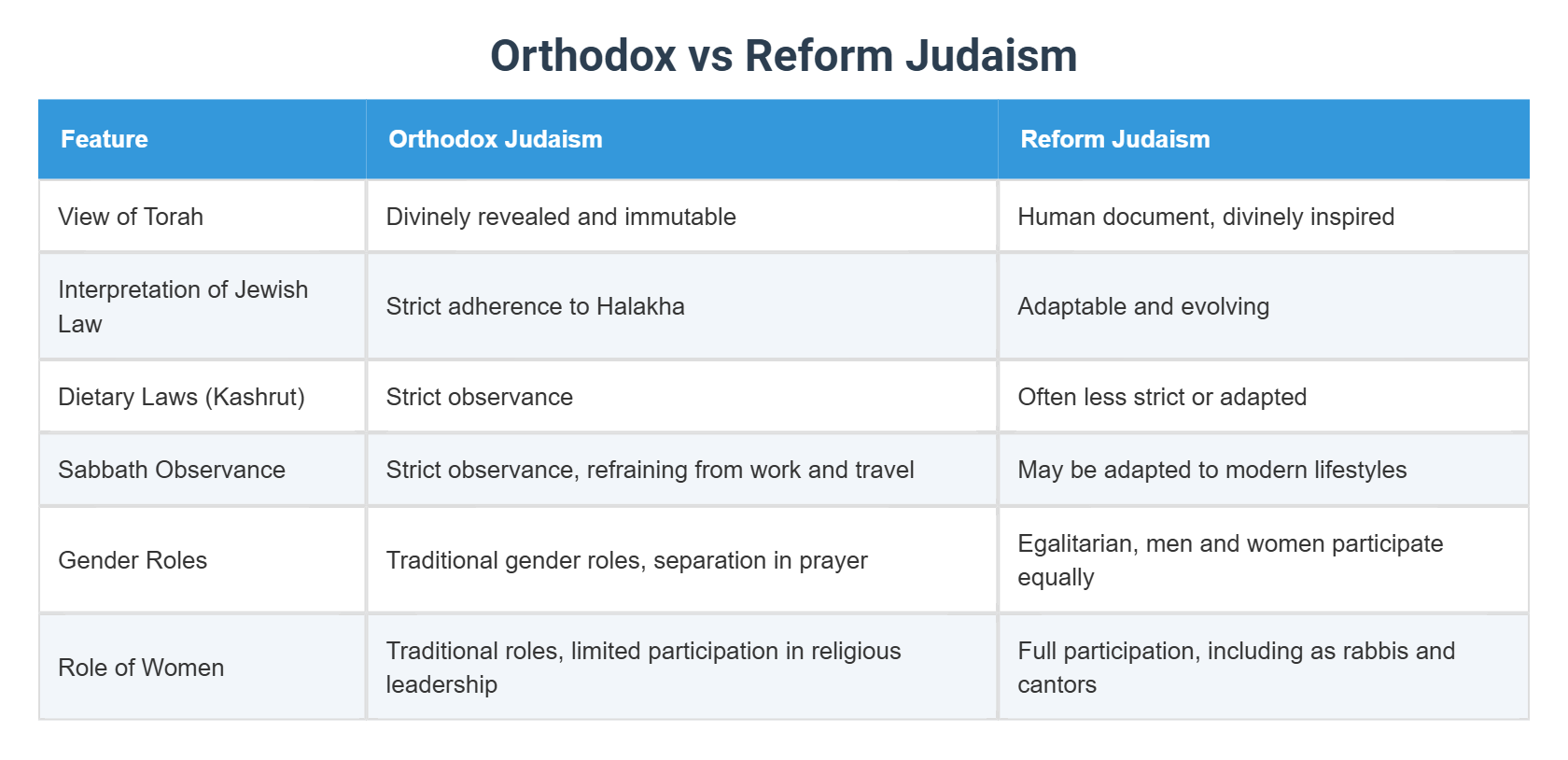 Orthodox Vs Reform Judaism