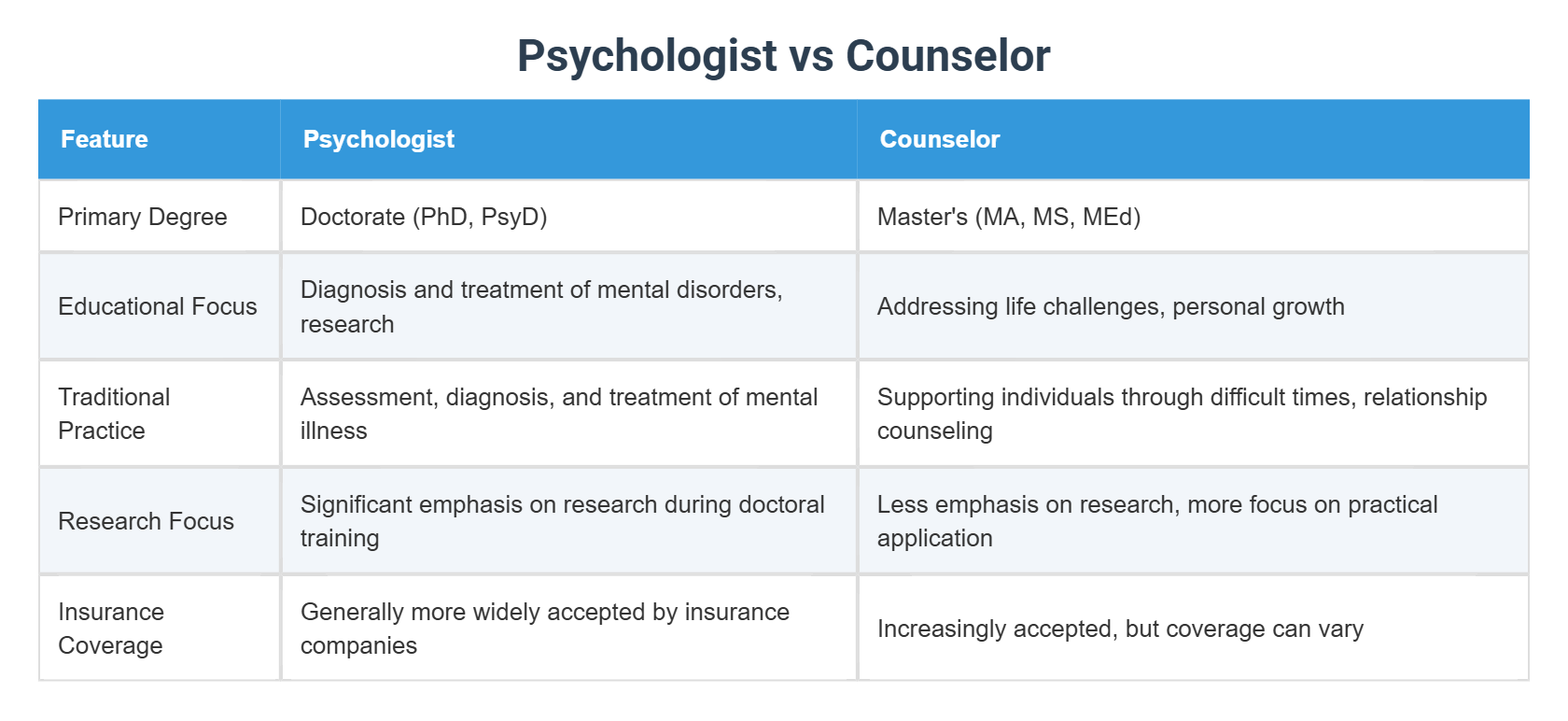 Psychologist vs Counselor