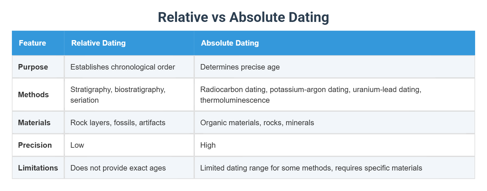 Relative vs Absolute Dating