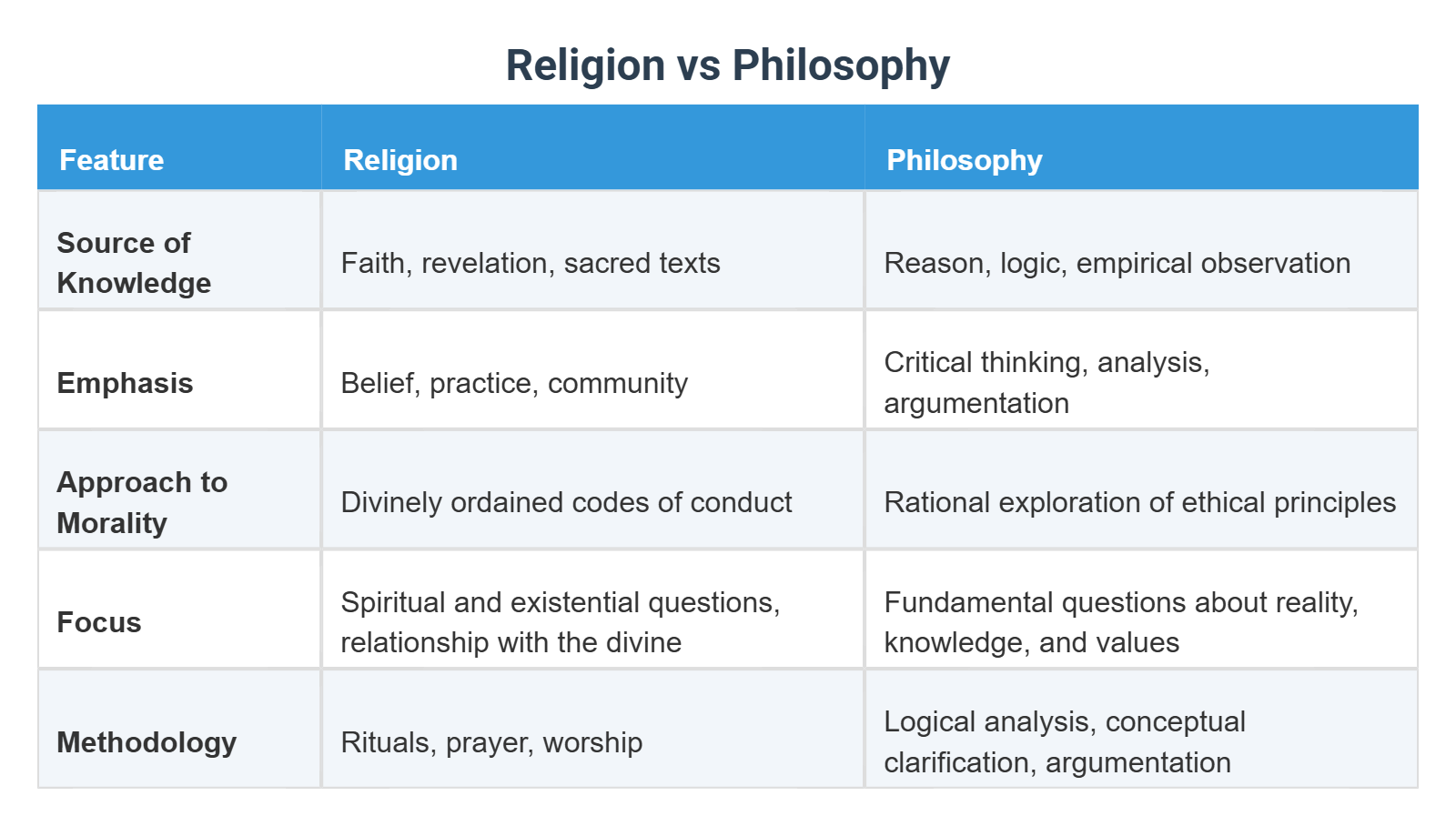 Religion vs Philosophy