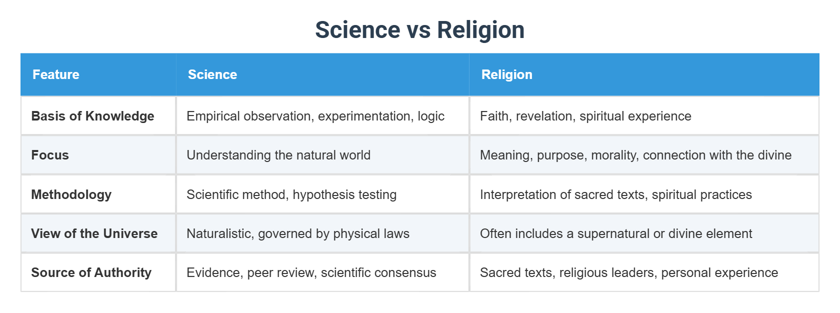 Science vs Religion