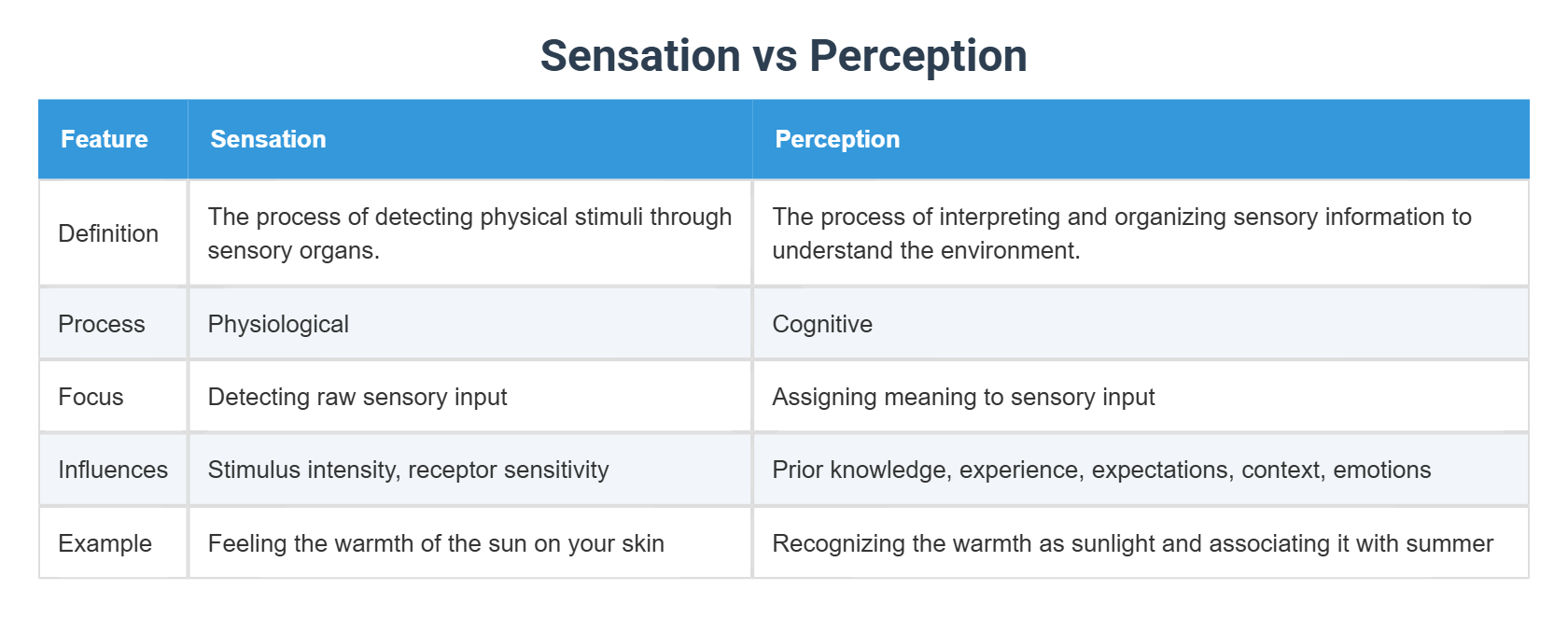Sensation vs Perception