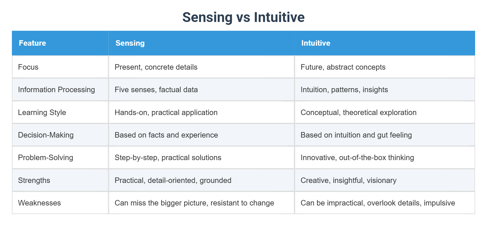 Sensing vs Intuitive
