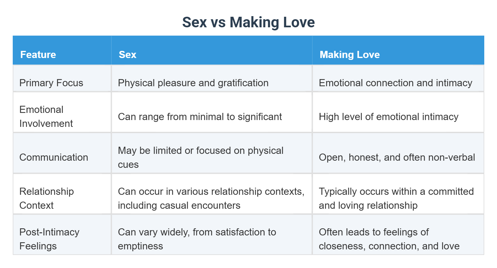 Sex vs Making Love