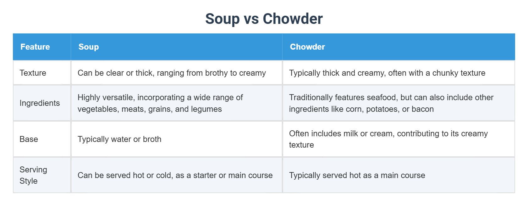 Soup vs Chowder