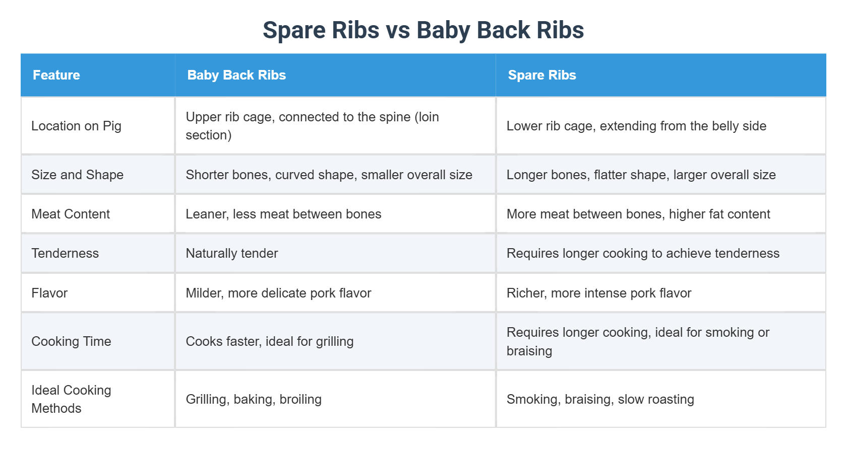 Spare Ribs vs Baby Back Ribs