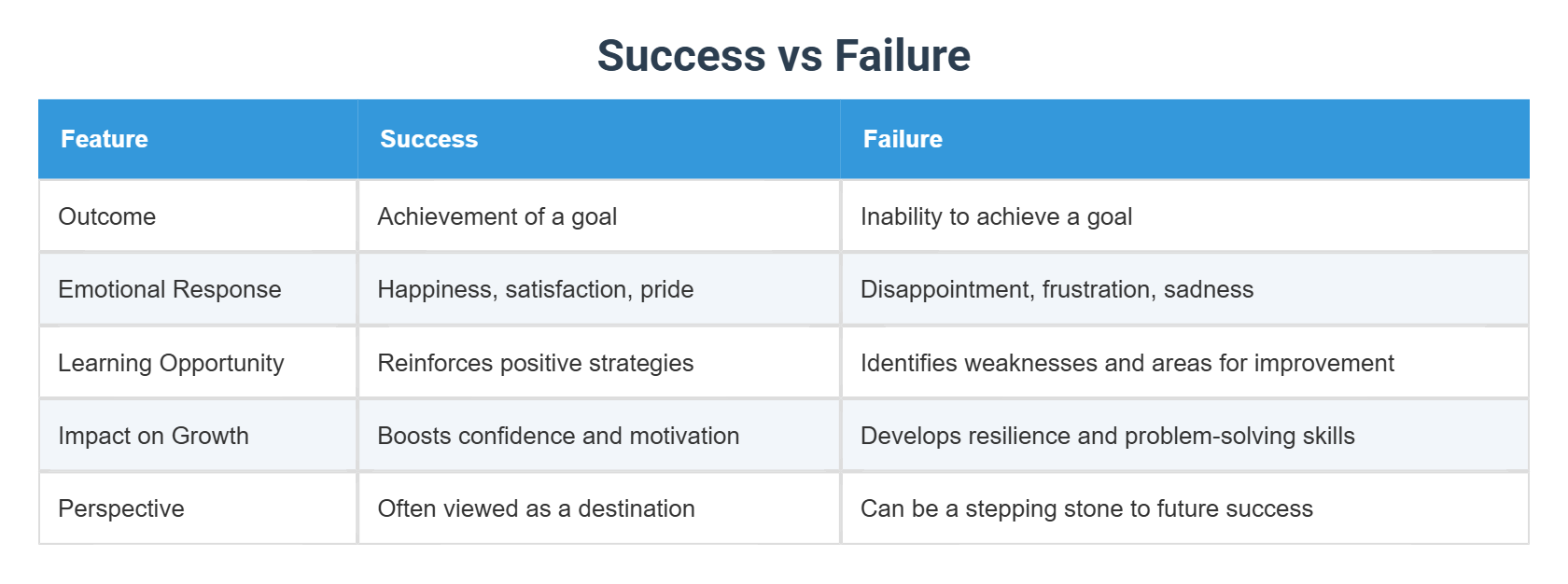 Success Vs Failure