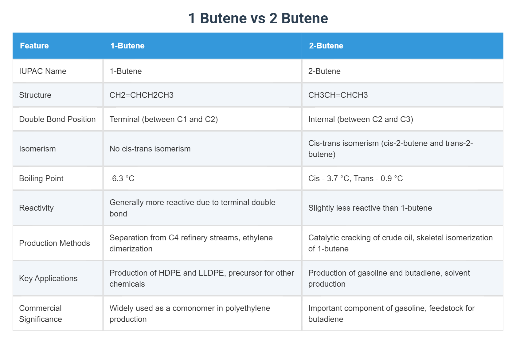 1 Butene vs 2 Butene