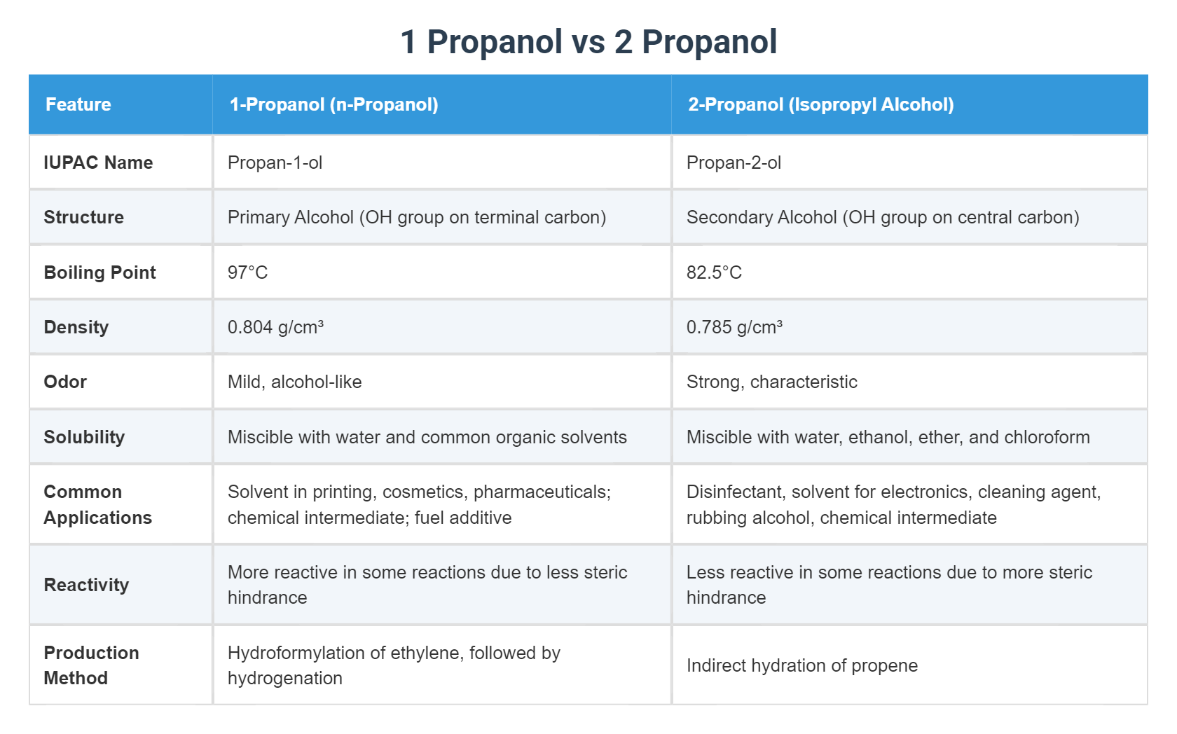 1 Propanol vs 2 Propanol