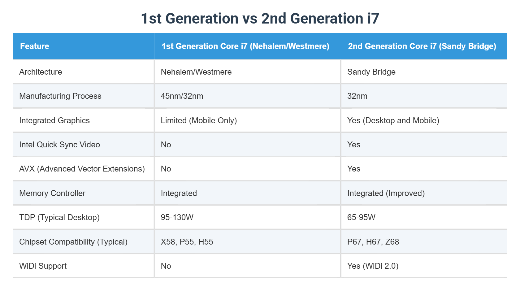 Intel Core i3 vs 2nd Generation Intel Core i3 Processors