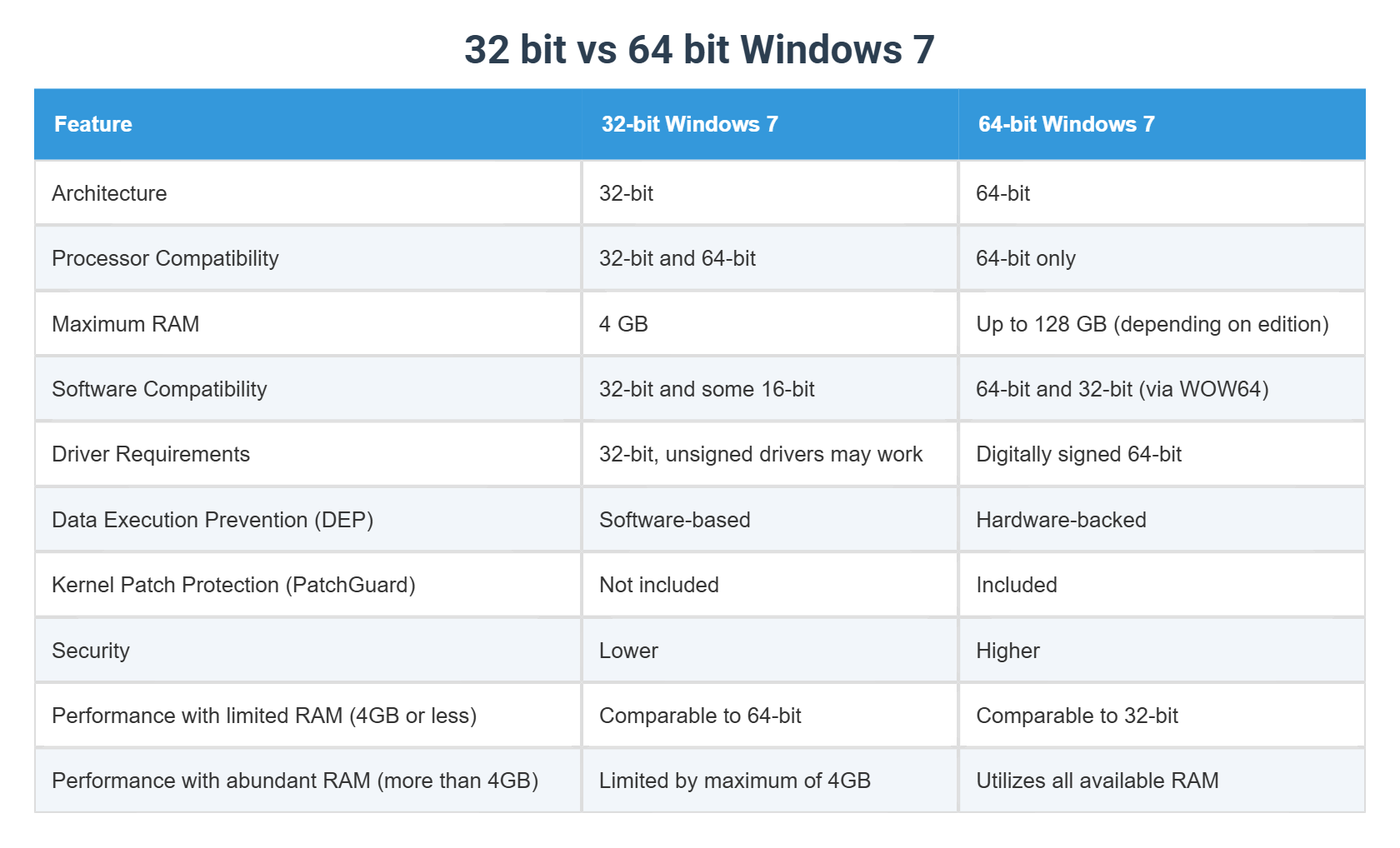 32 bit vs 64 bit Windows 7