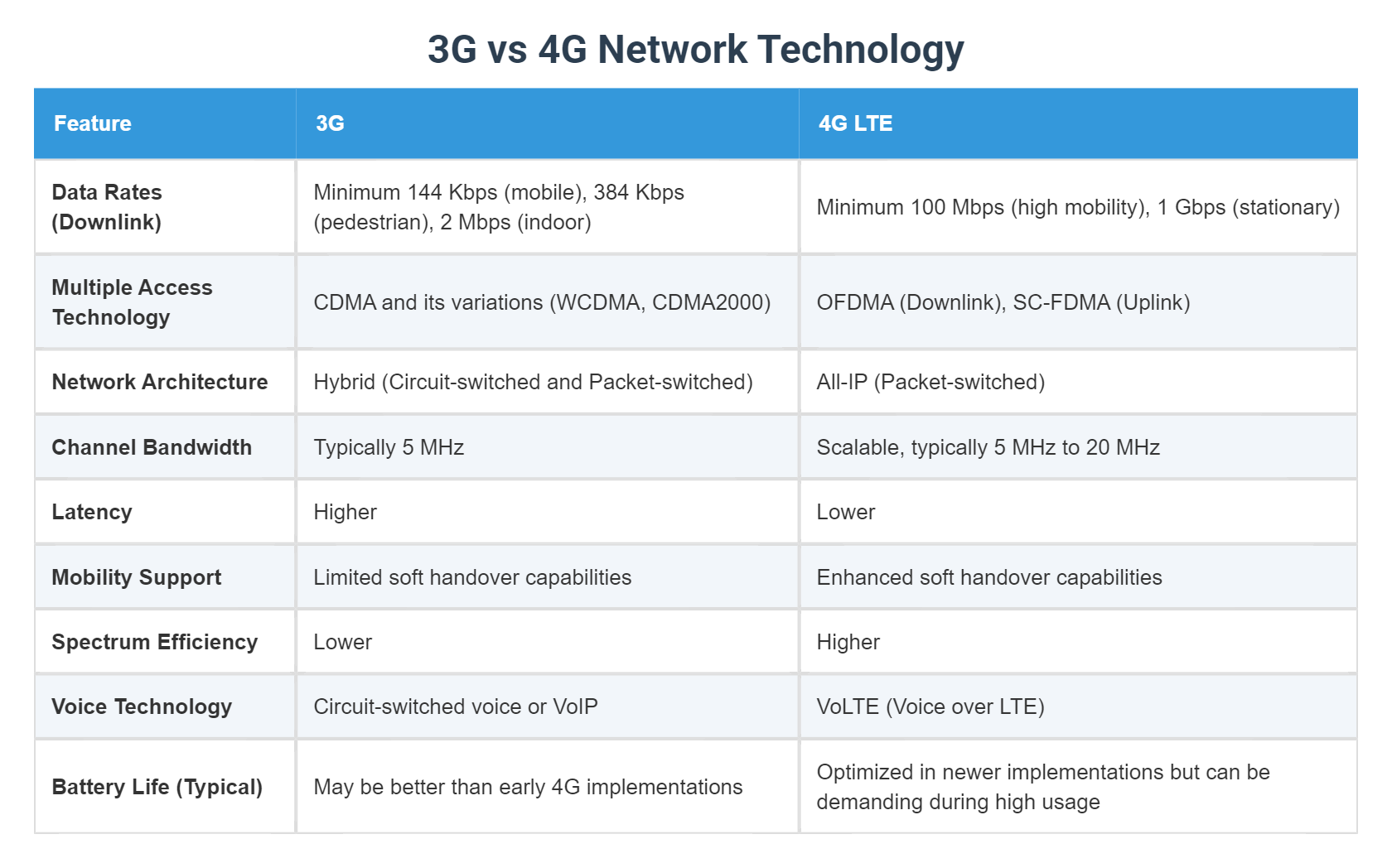 3G vs 4G Network Technology