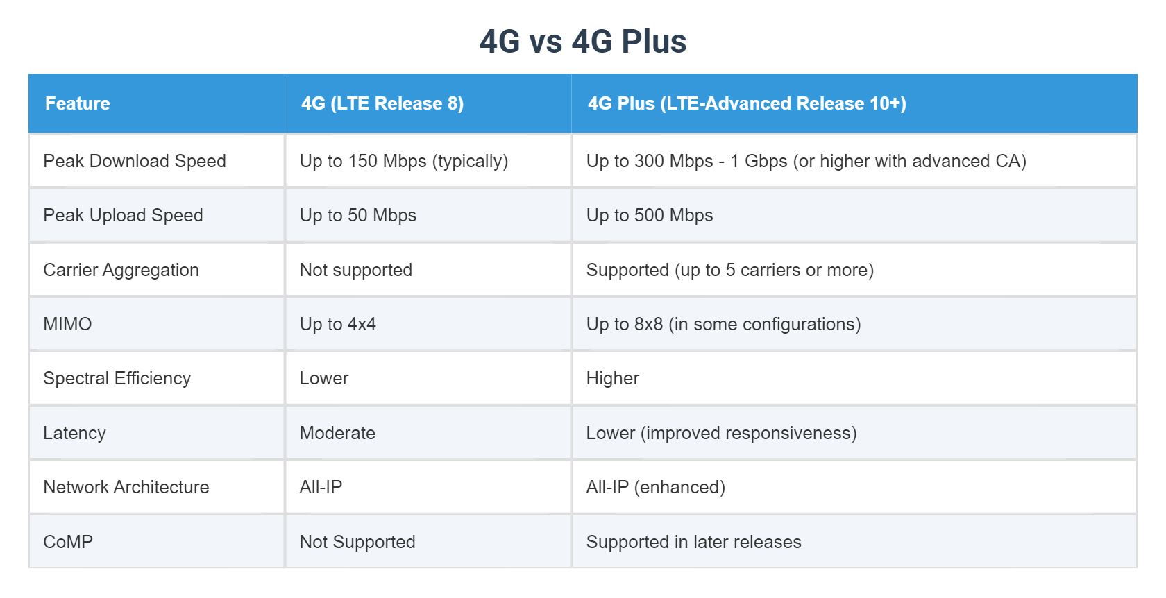 4G vs 4G Plus