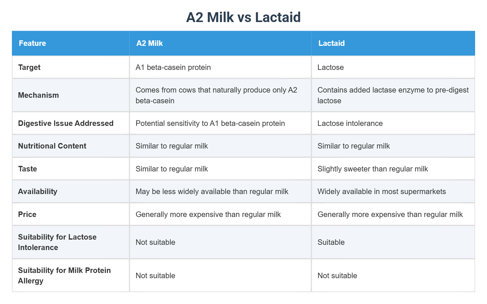 A2 Milk vs Lactaid