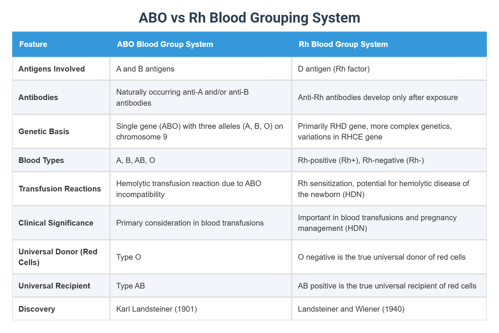 ABO vs Rh Blood Grouping System