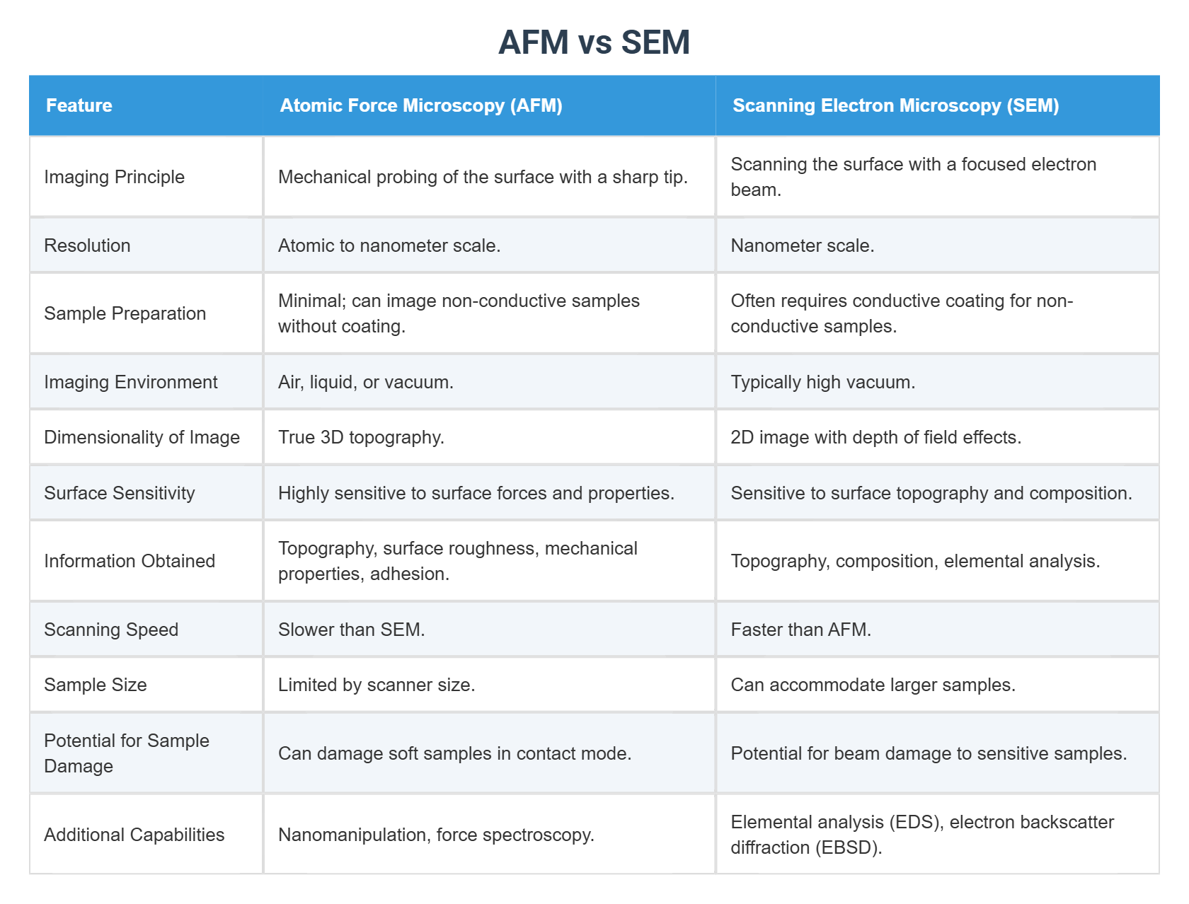 AFM vs SEM