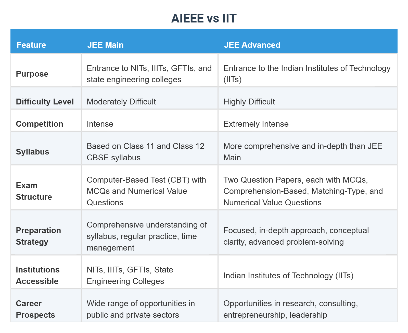 AIEEE vs IIT