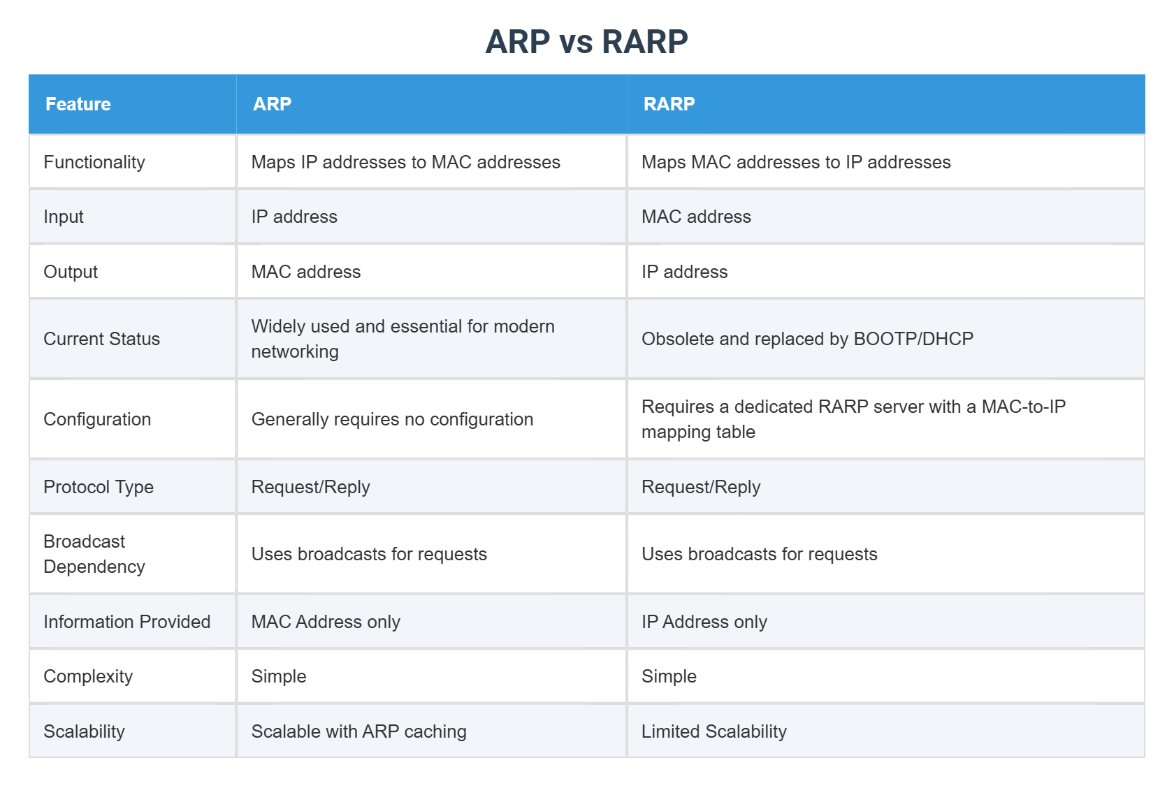 ARP vs RARP