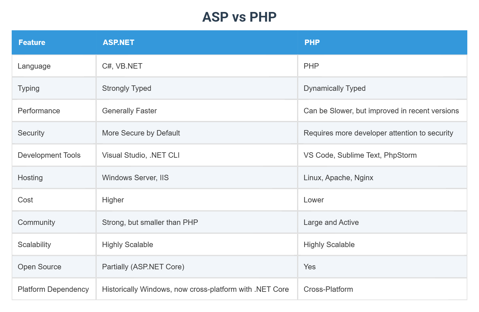 ASP vs PHP