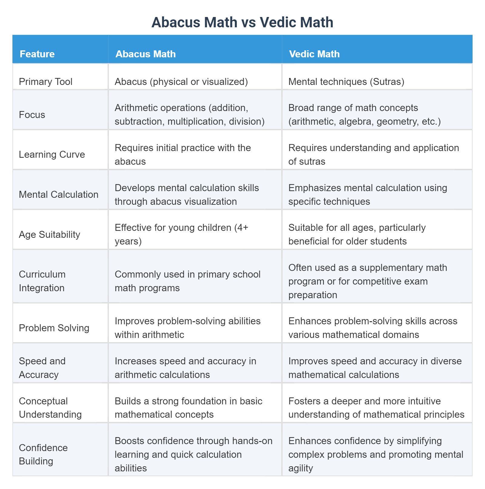 Abacus Math vs Vedic Math