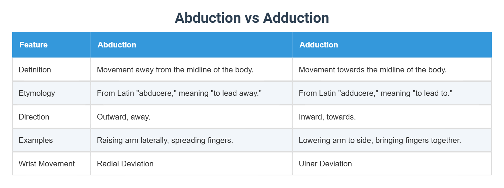 Abduction vs Adduction