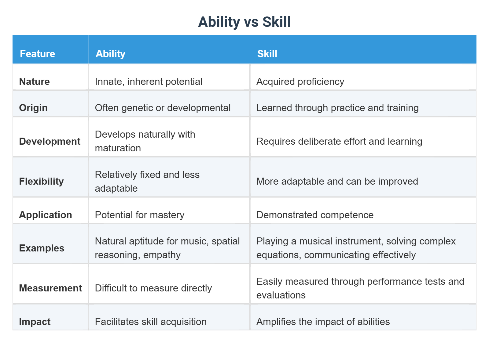 Ability vs Skill