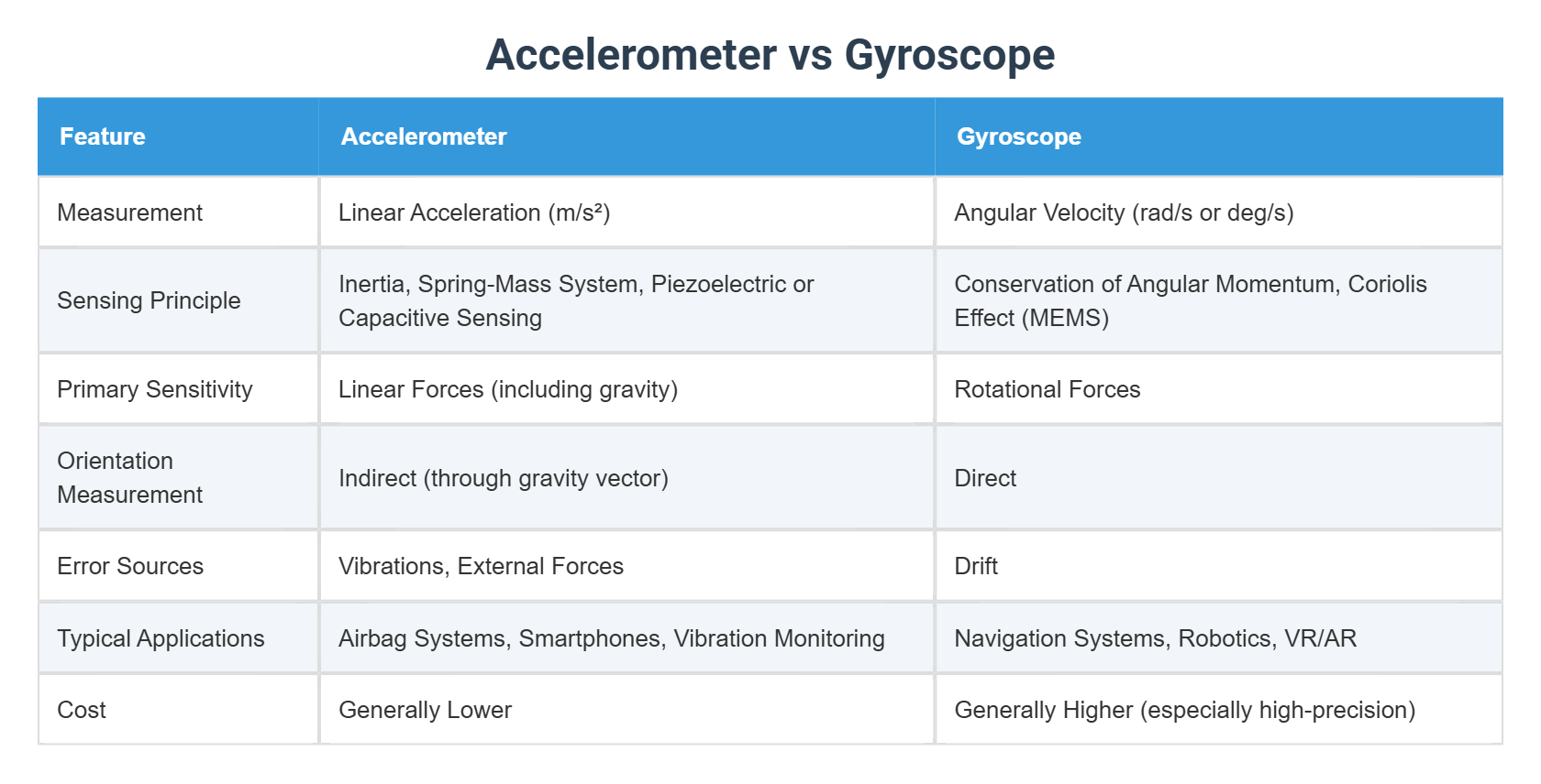 Accelerometer vs Gyroscope