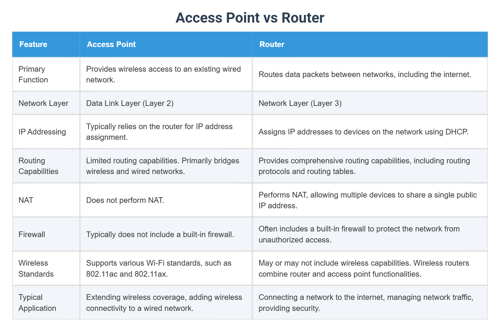 Access Point vs Router