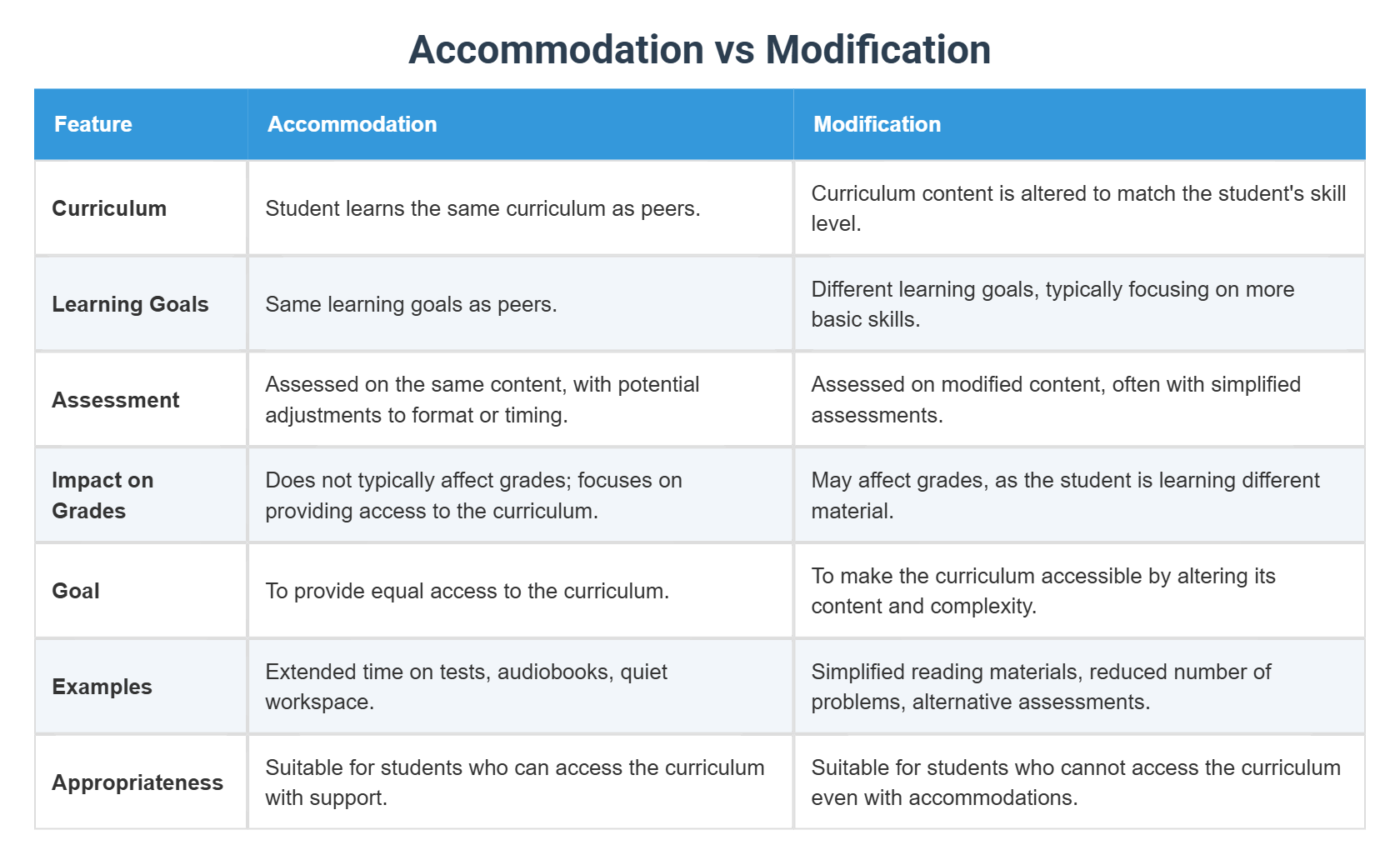 Accommodation vs Modification