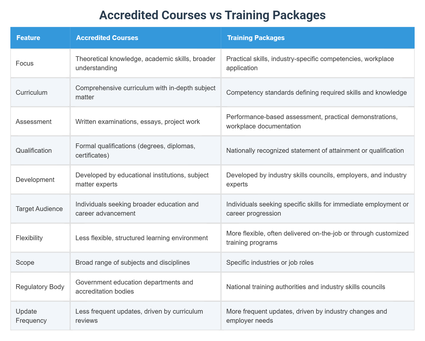 Accredited Courses vs Training Packages