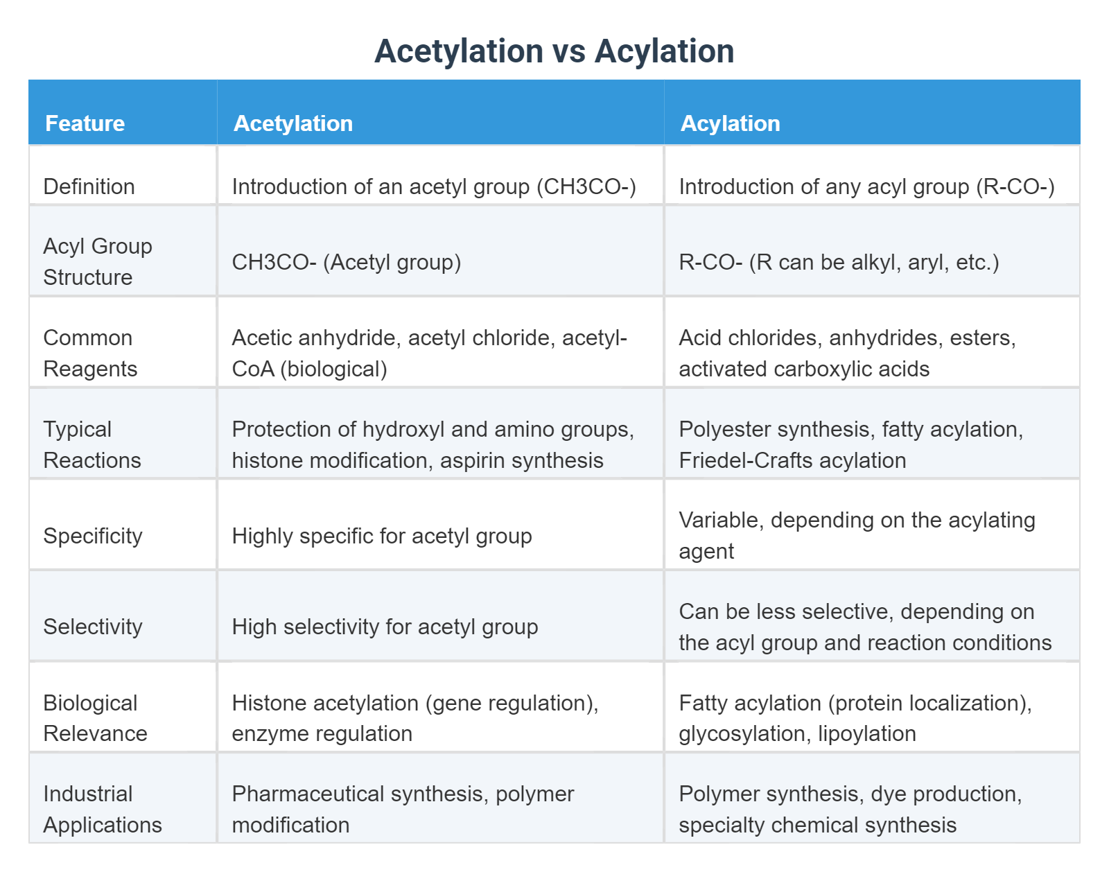 Acetylation vs Acylation