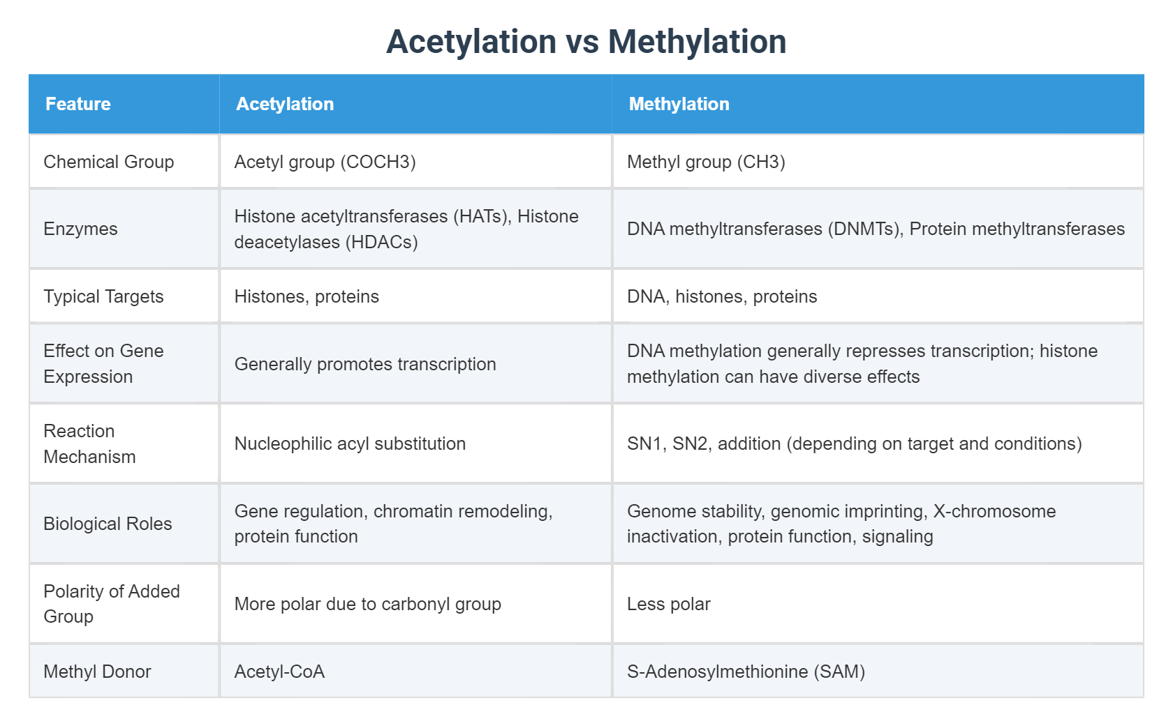 Acetylation vs Methylation