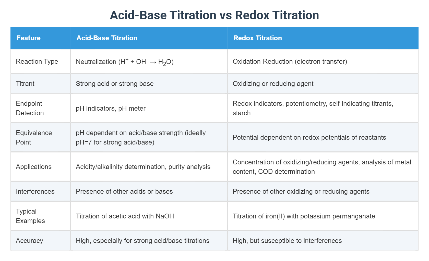 Acid-Base Titration vs Redox Titration