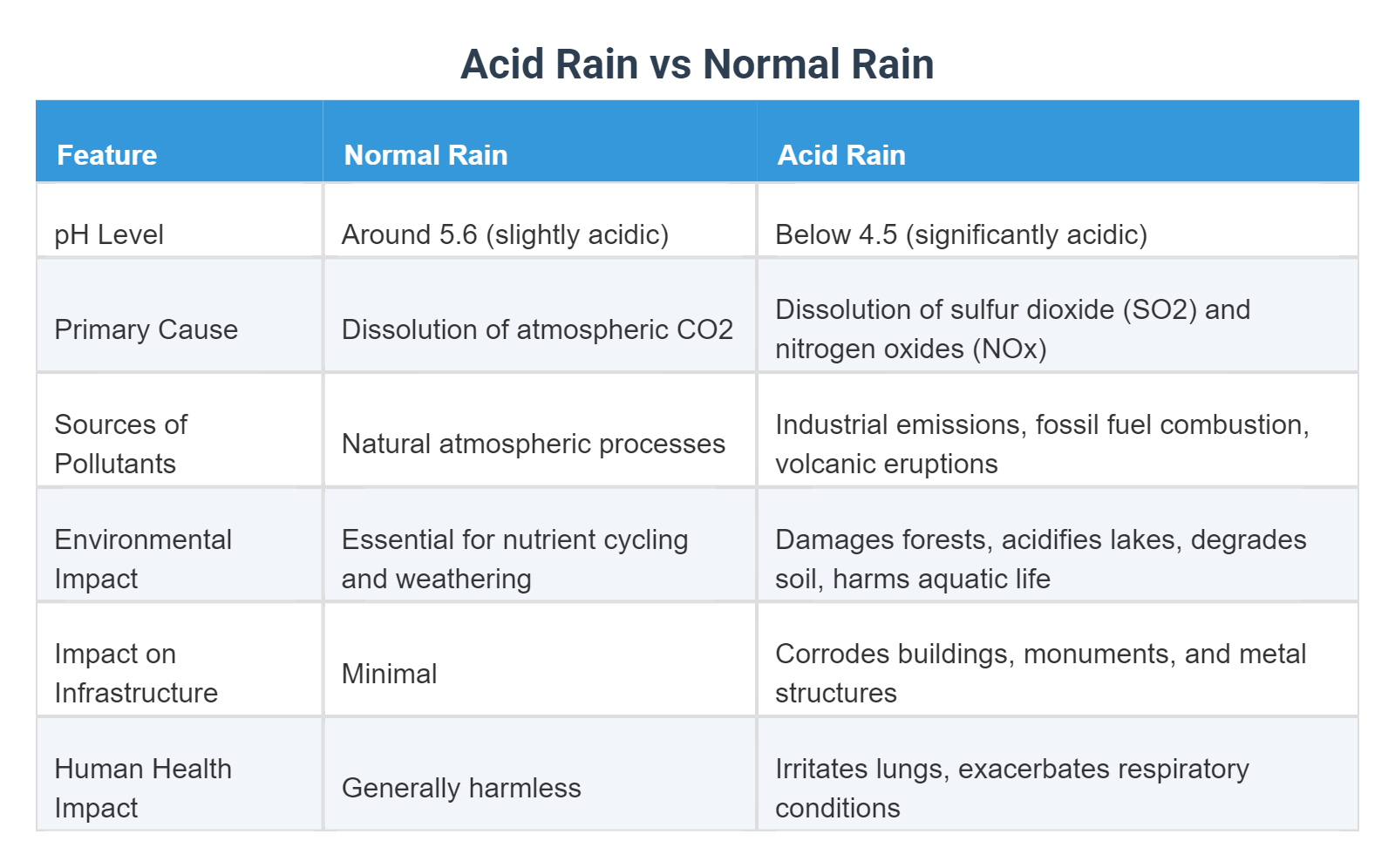 Acid Rain vs Normal Rain