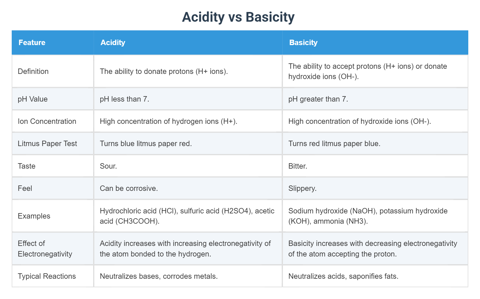 Acidity vs Basicity
