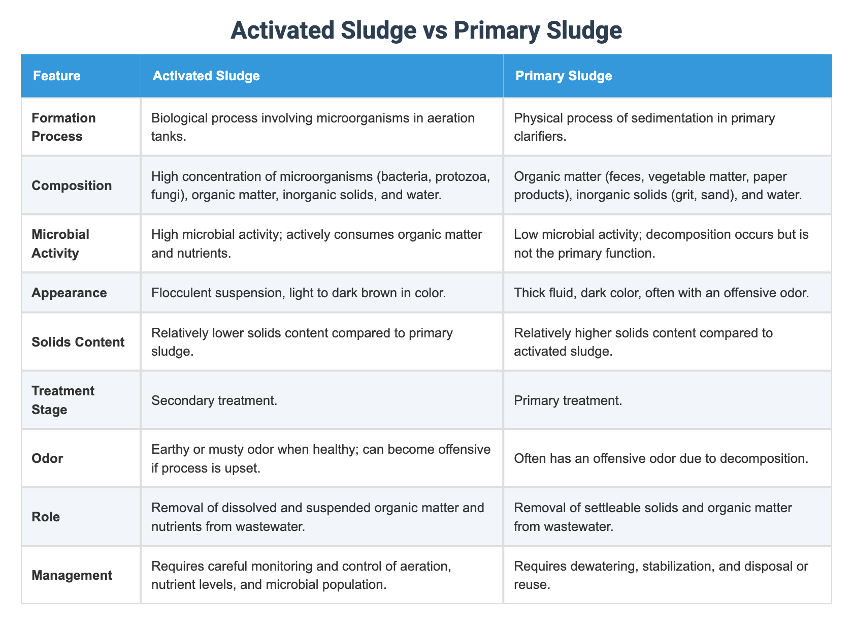 Activated Sludge vs Primary Sludge