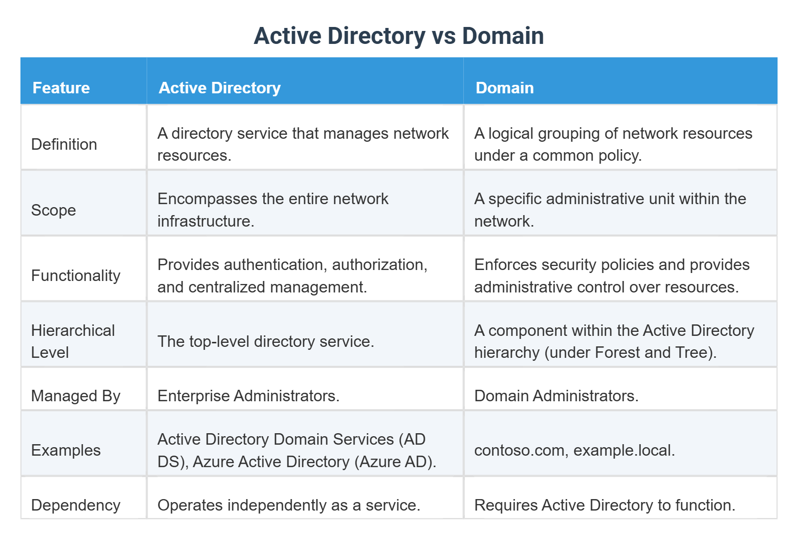 Active Directory vs Domain