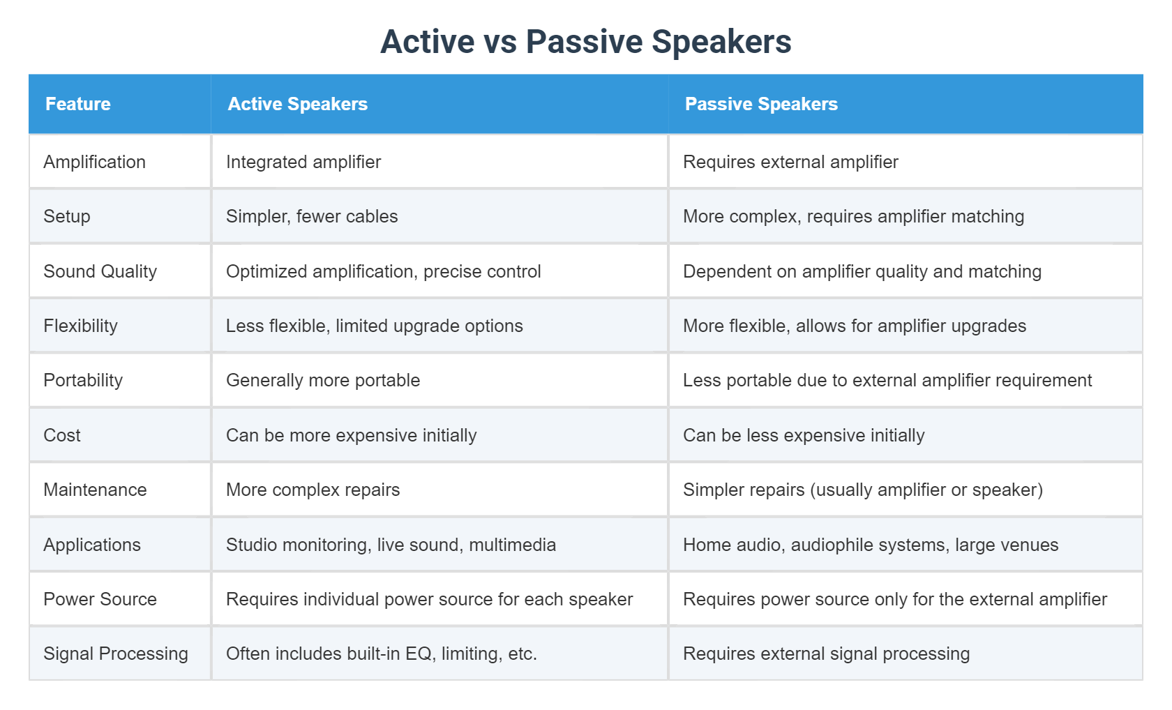 Active vs Passive Speakers