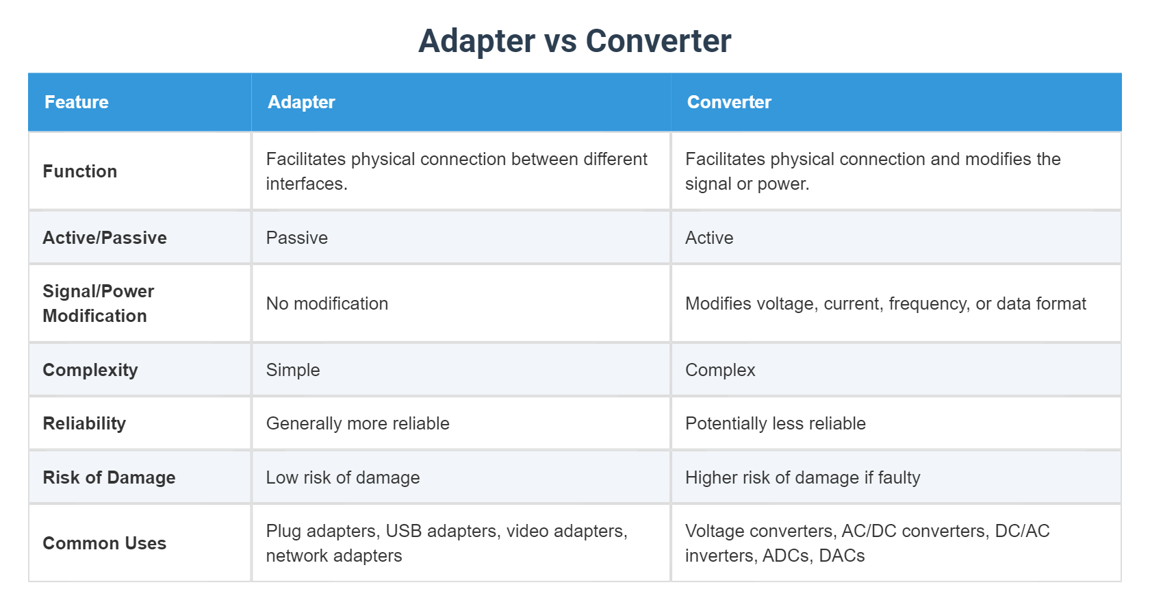 Modual Vs Adapter Adapter vs Converter