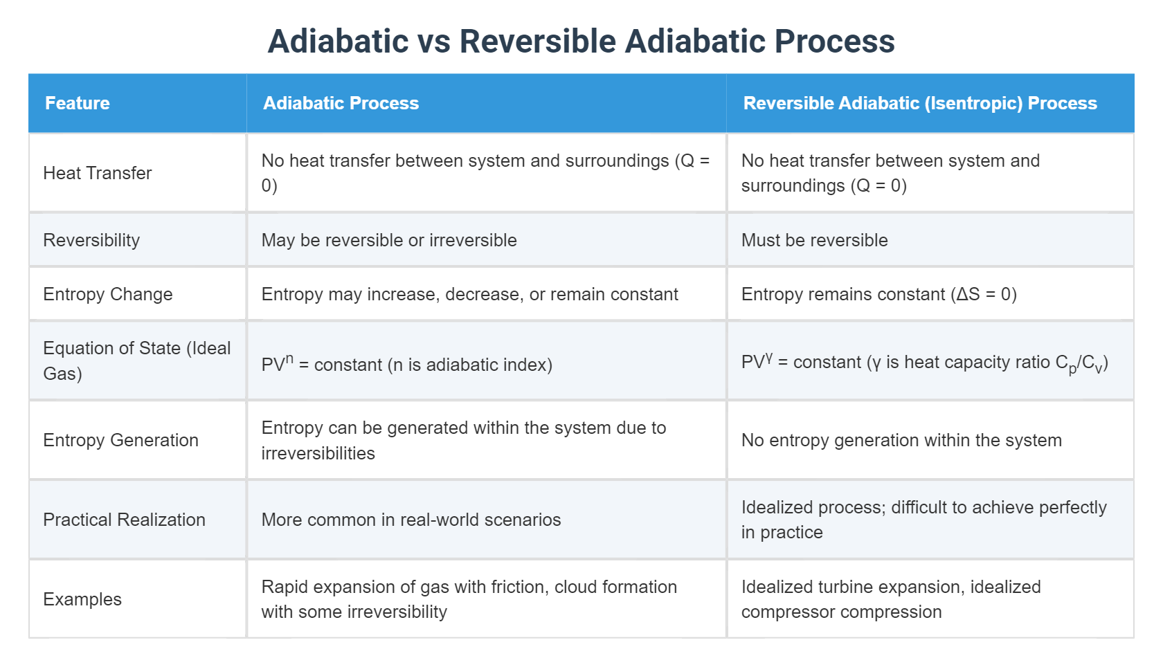 Adiabatic vs Reversible Adiabatic Process