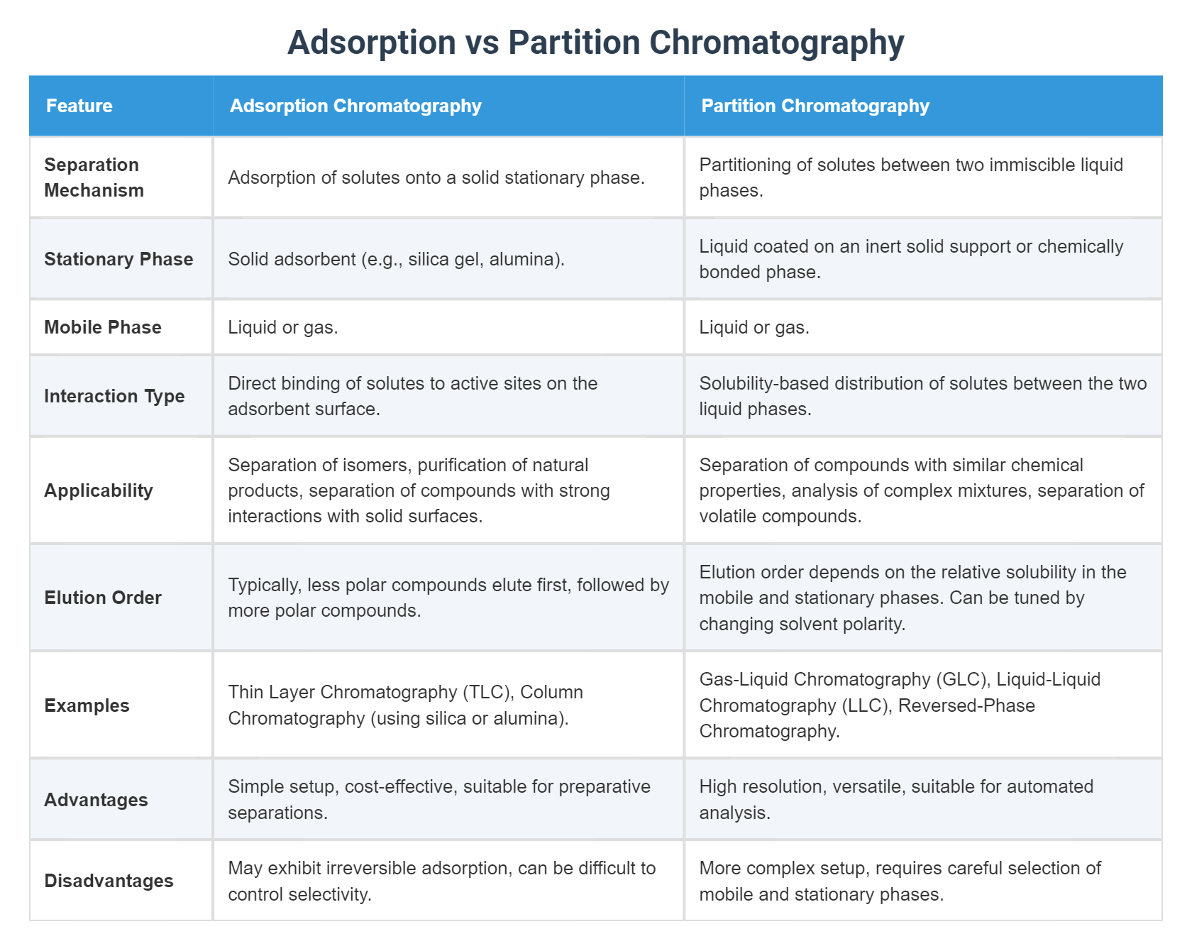 Adsorption vs Partition Chromatography