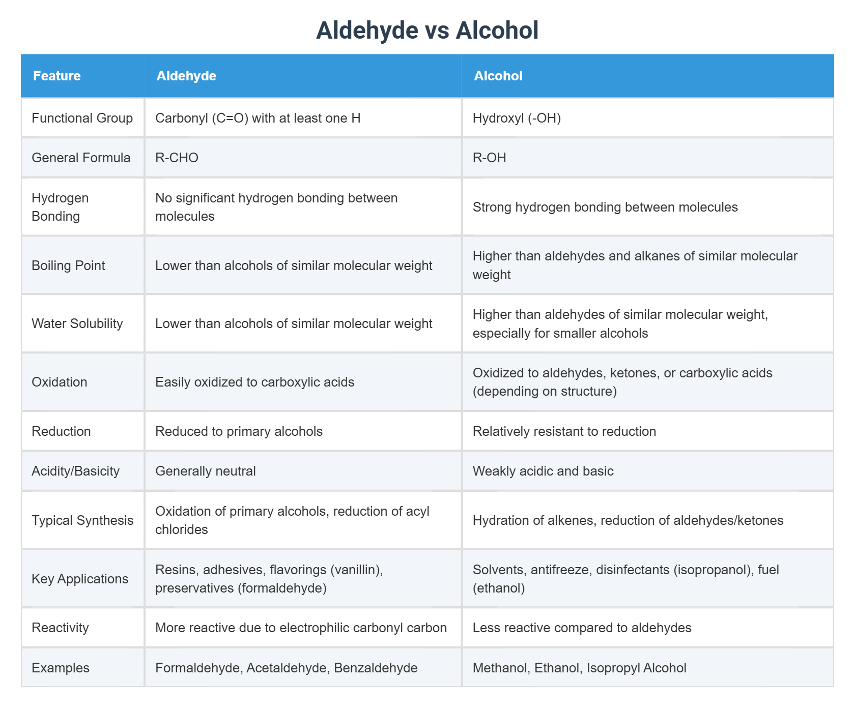 Aldehyde vs Alcohol