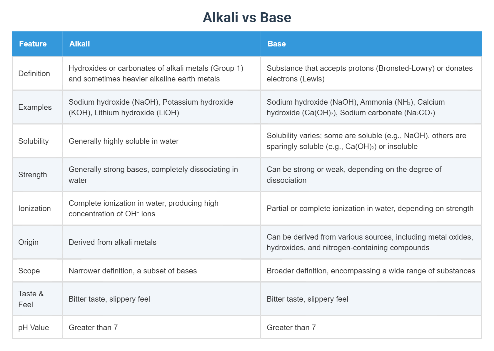 Alkali vs Base