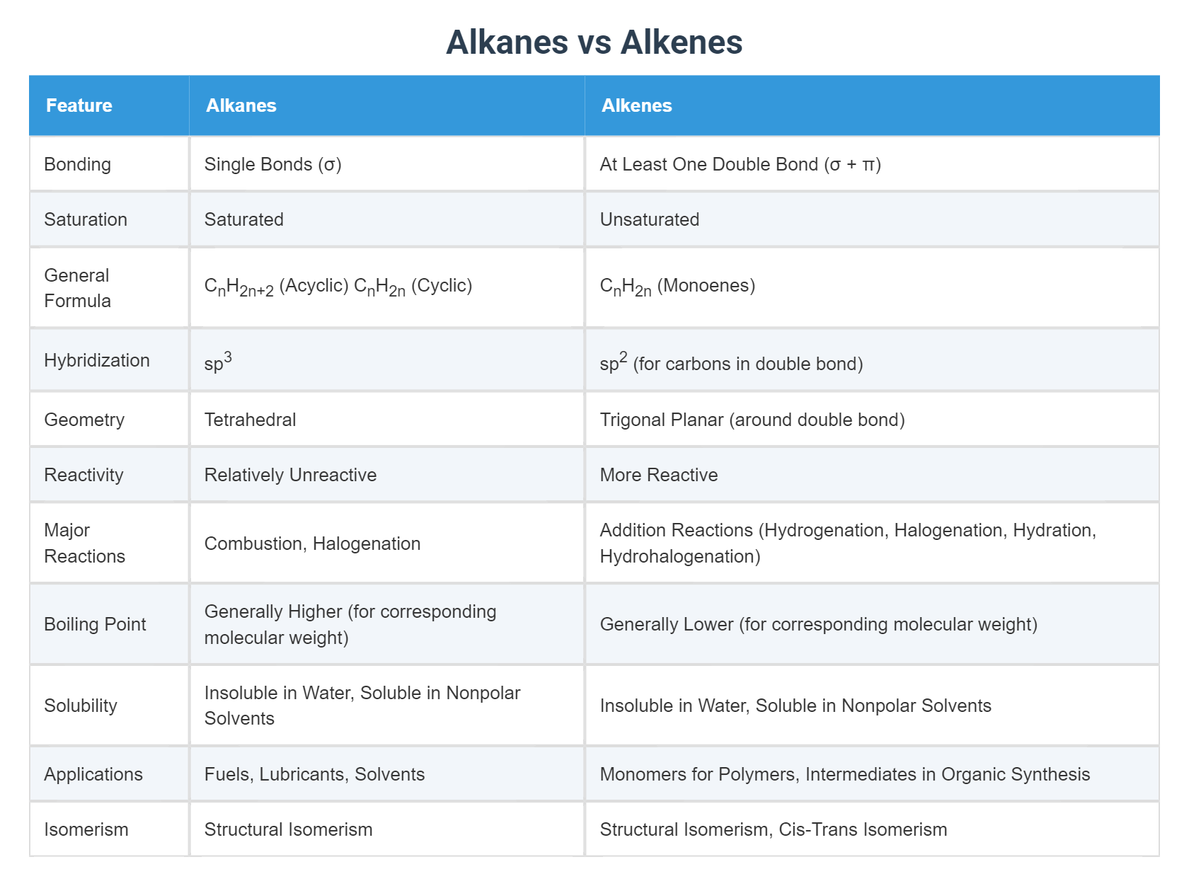 Alkanes vs Alkenes