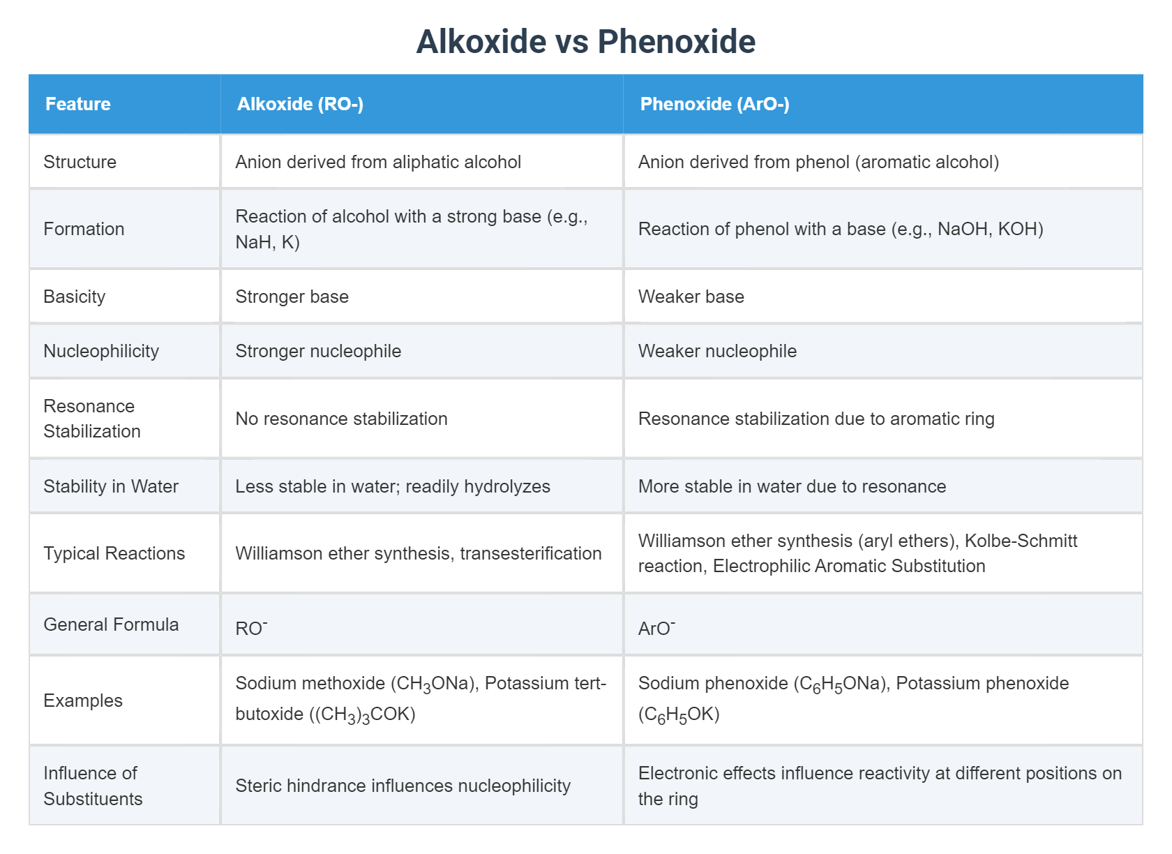 Alkoxide vs Phenoxide