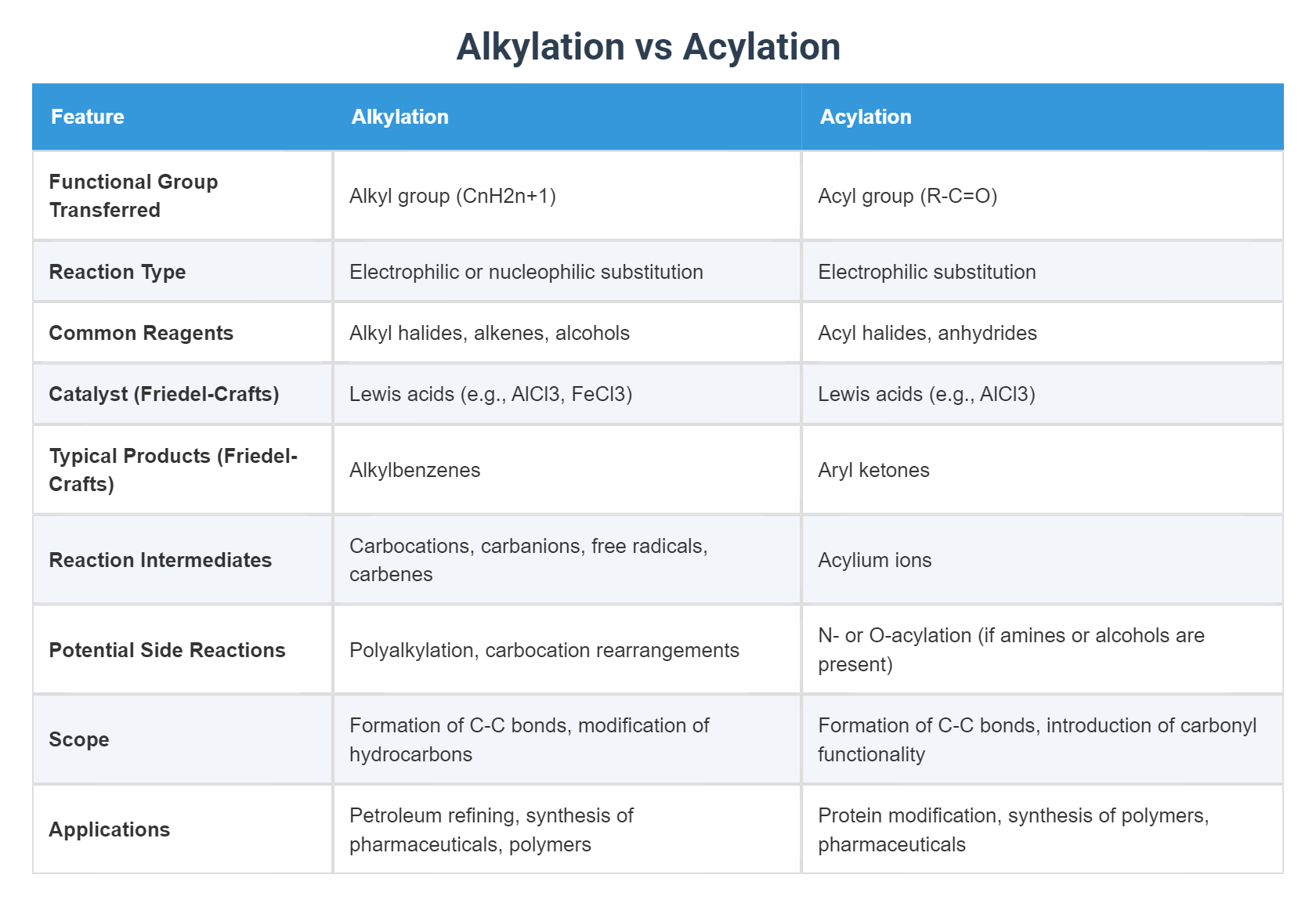 Alkylation vs Acylation