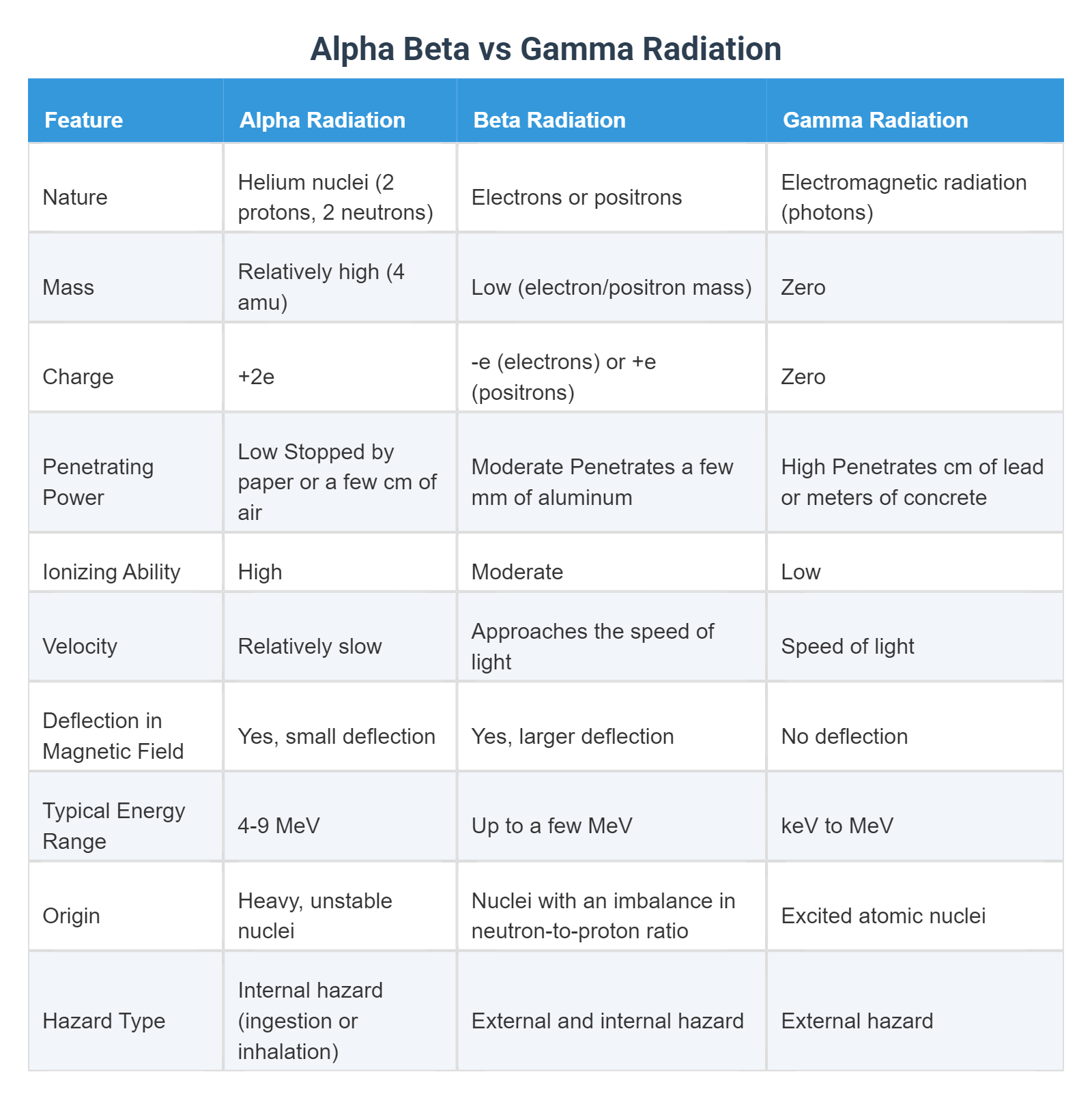 Alpha Beta Vs Gamma Radiation