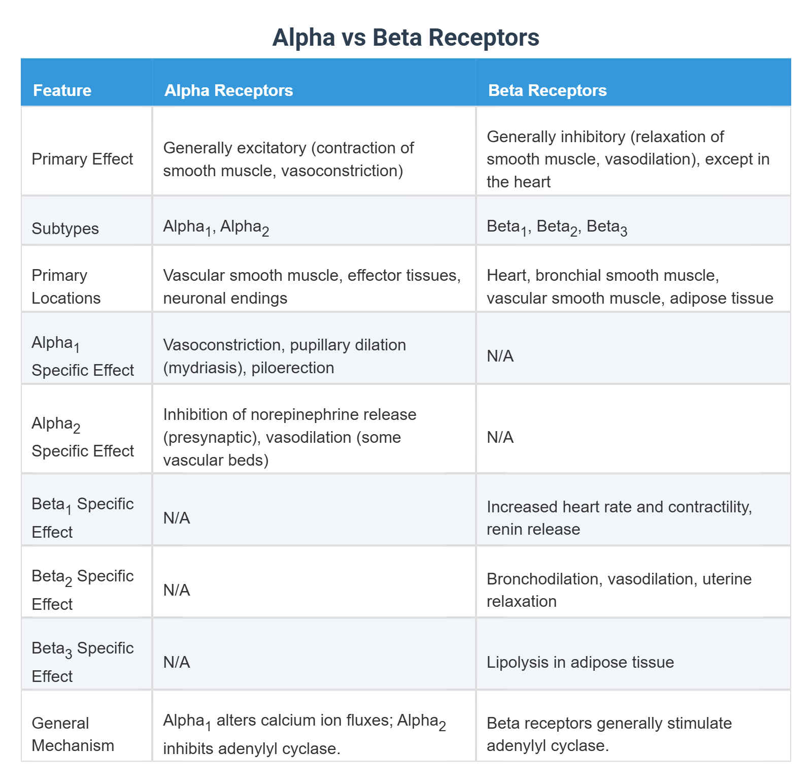 Alpha vs Beta Receptors