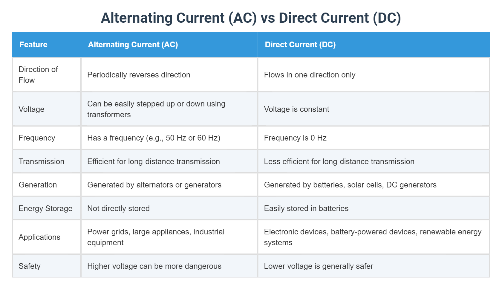 Alternating Current (AC) vs Direct Current (DC)