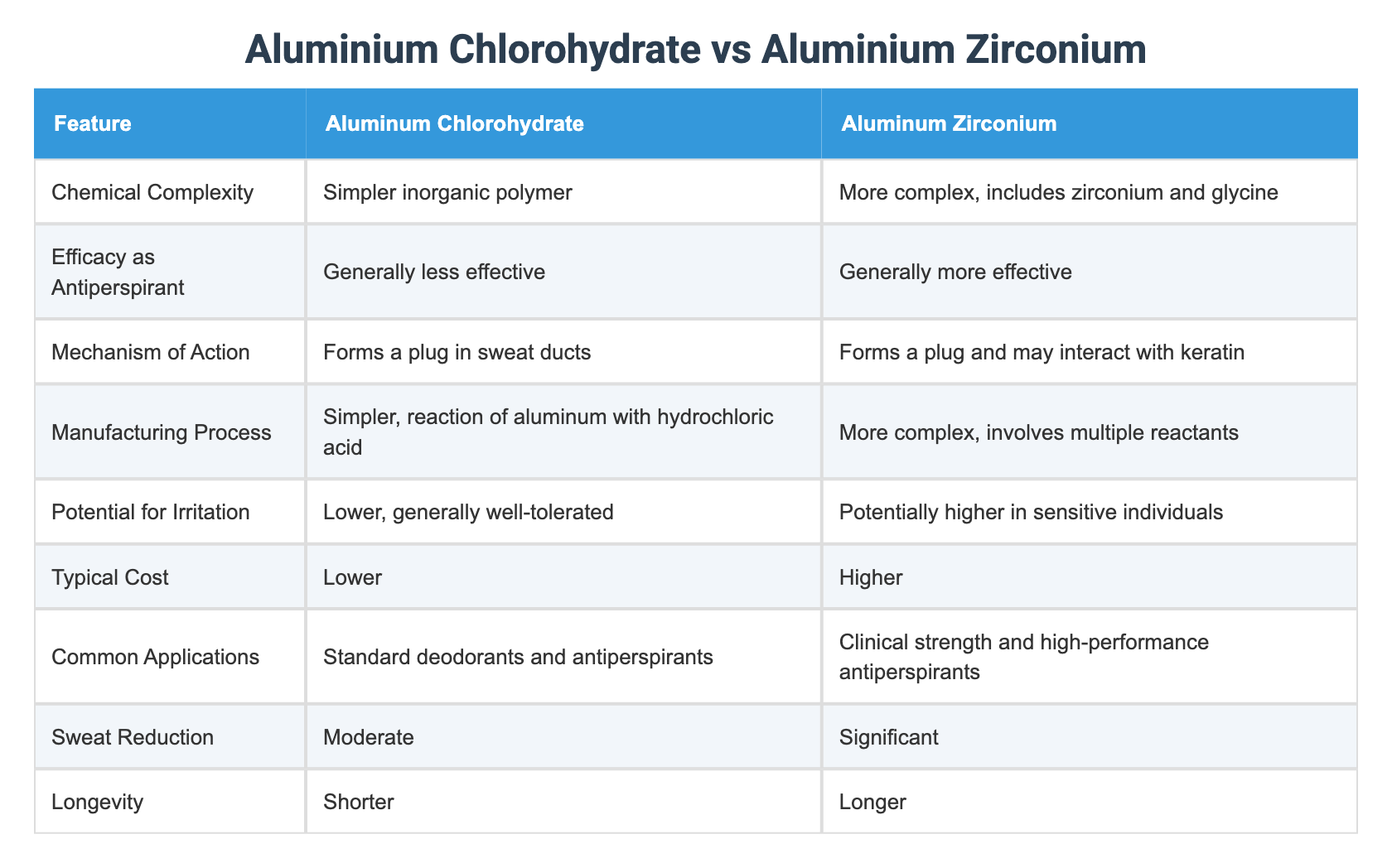 Aluminium Chlorohydrate vs Aluminium Zirconium